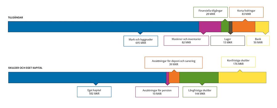 Graf som visar tillgångar och skulder för 2025